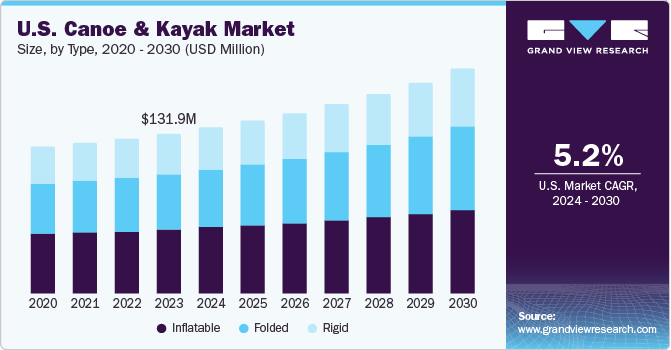 U.S. Canoe And Kayak Market size and growth rate, 2024 - 2030