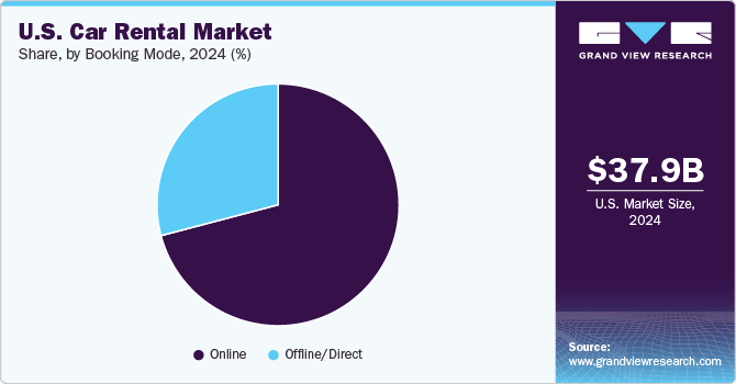 U.S. Car Rental Market Share, By Booking Mode, 2024 (%) U.S. Car Rental Market Share, By Booking Mode, 2024 (%)