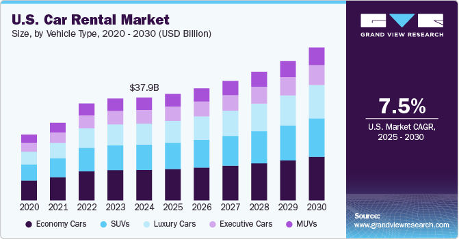 U.S. Car Rental Market Size, By Vehicle Type, 2020 - 2030 (USD Billion) U.S. Car Rental Market Size, By Vehicle Type, 2020 - 2030 (USD Billion)