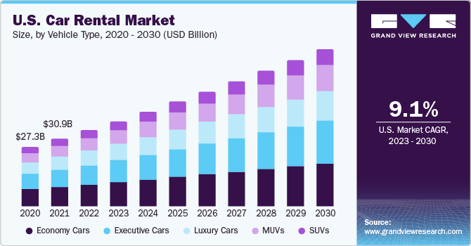 Global Car Rental Market Size Share Industry Analysis Report 2025