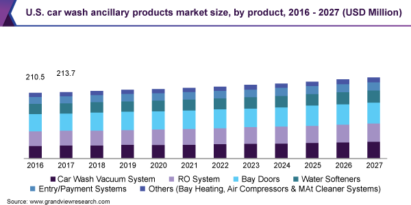 U.S. car wash ancillary products market size