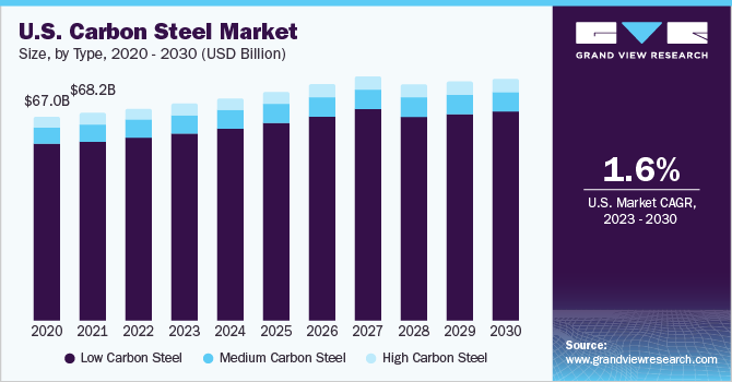 An Overview of Carbon Steel