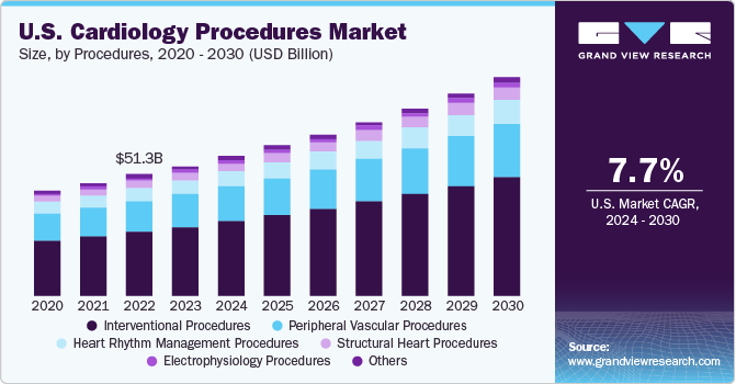 U.S. Cardiology Procedures Market size and growth rate, 2024 - 2030