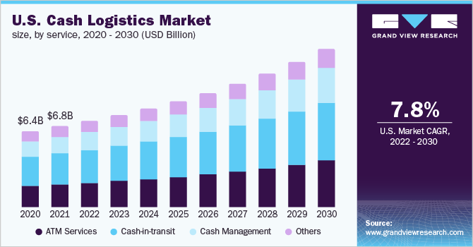 Cash Logistics Market Size, Share, Trends Forecast, 2030