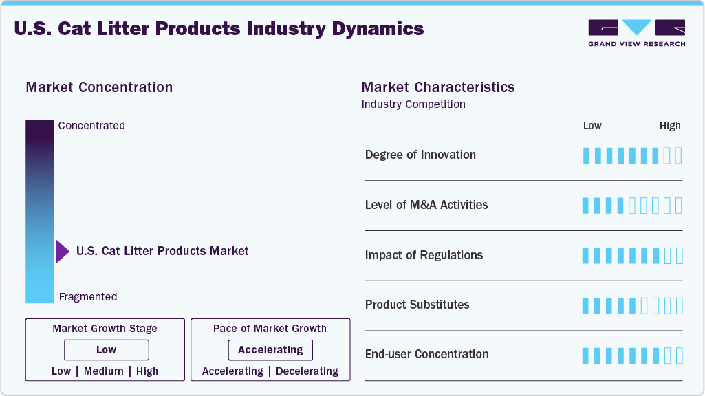 U.S. Cat Litter Products Industry Dynamics U.S. Cat Litter Products Industry Dynamics