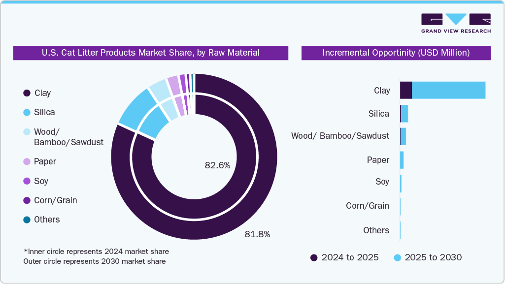U.S. Cat Litter Products Market Raw Material U.S. Cat Litter Products Market Raw Material