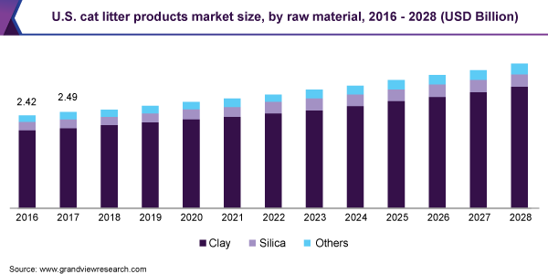 Cat Litter Products Market Share Analysis Report, 2021-2028