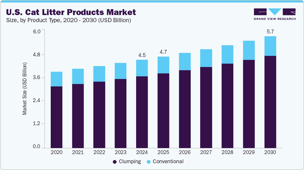 U.S. cat litter products market size and growth forecast (2023-2030) U.S. cat litter products market size and growth forecast (2023-2030)