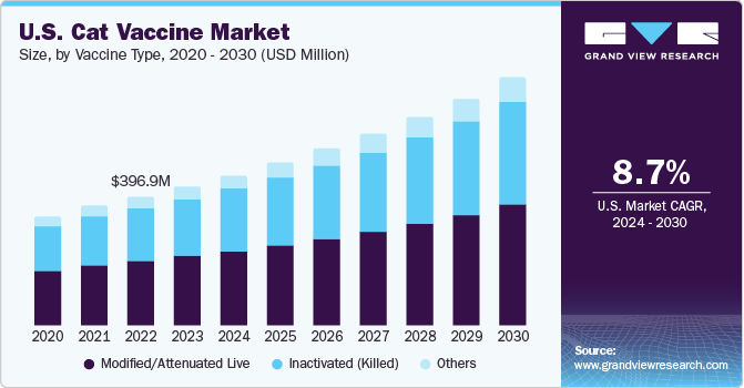 U.S. Cat Vaccine Market size and growth rate, 2024 - 2030