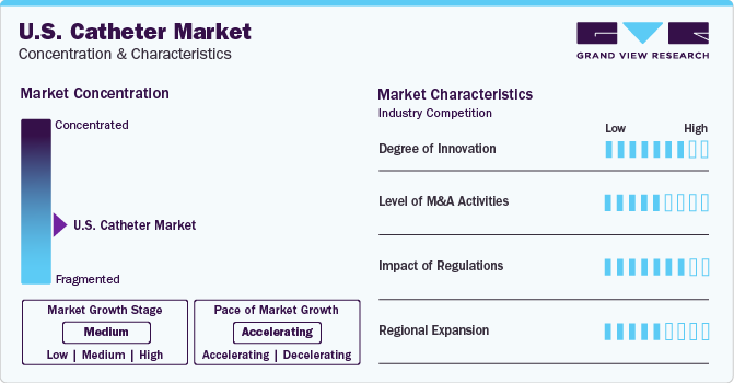 U.S. Catheter Market Concentration & Characteristics