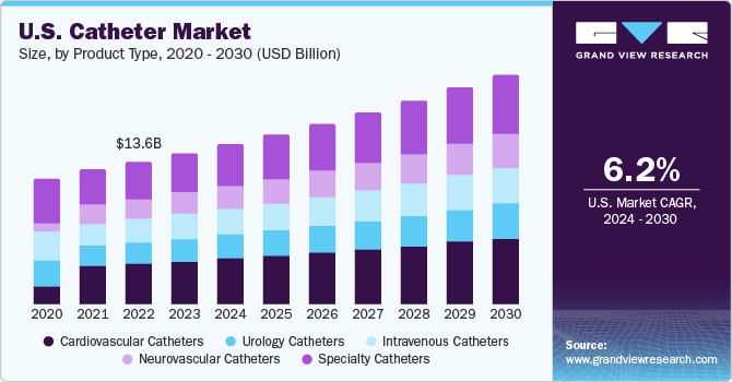 U.S. Catheter Market size and growth rate, 2024 - 2030