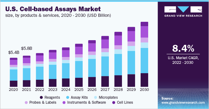 Cell Based Assays Market Size Share Report 2022 2030