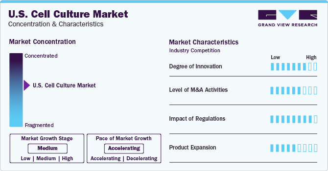 U.S. Cell Culture Market Concentration & Characteristics