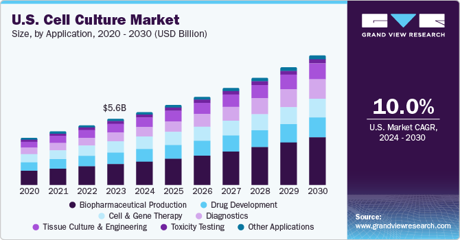 U.S. Cell Culture Market size and growth rate, 2024 - 2030