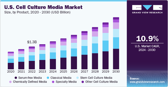 U.S. Cell Culture Media Market size and growth rate, 2024 - 2030