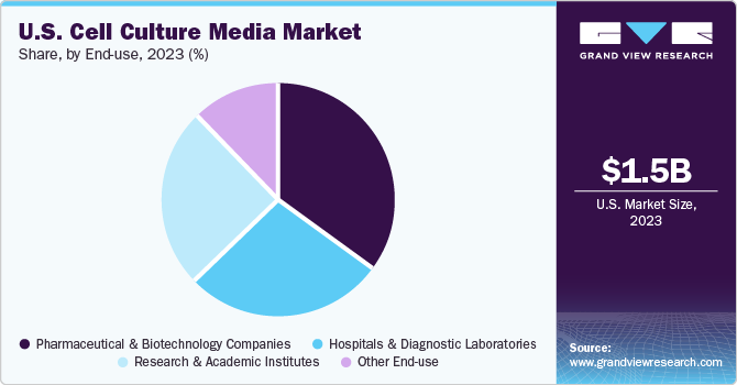 U.S. Cell Culture Media Market share and size, 2023