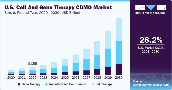 U.S. Cell And Gene Therapy CDMO Market size and growth rate, 2024 - 2030