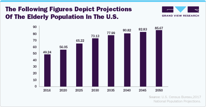 U.S. Census Bureau,2017