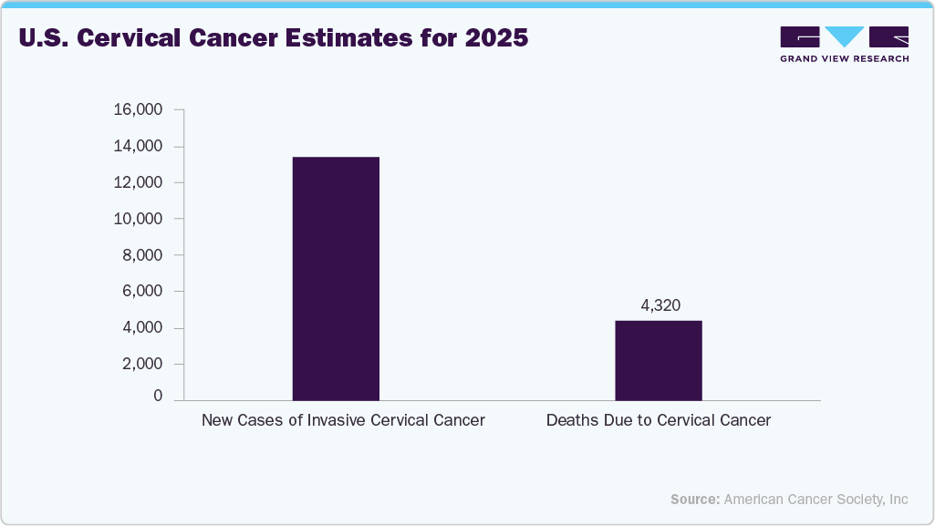 U.S. Cervical Cancer Estimates for 2025 U.S. Cervical Cancer Estimates for 2025