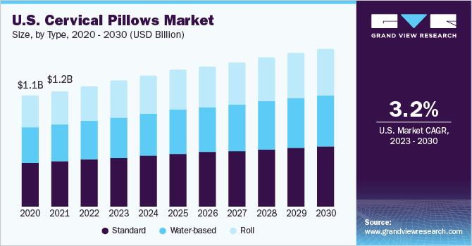 Cervical Pillows Market Size, Share 