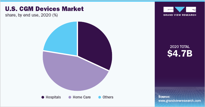 U.S. CGM devices market share, by end use, 2020 (%)