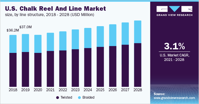 U.S. Chalk Reel And Line Market Report, 2021-2028