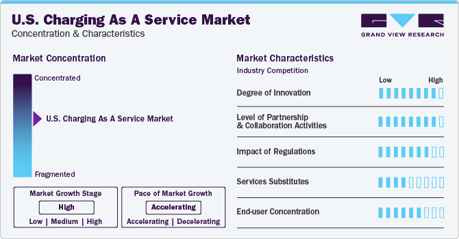 U.S. Charging As A Service Market Concentration & Characteristics