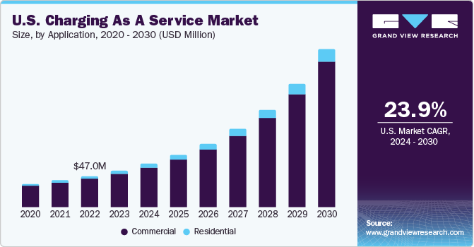 U.S. Charging As A Service market size and growth rate, 2024 - 2030