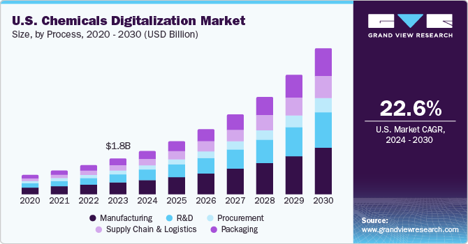 U.S. Chemicals Digitalization Market size and growth rate, 2024 - 2030