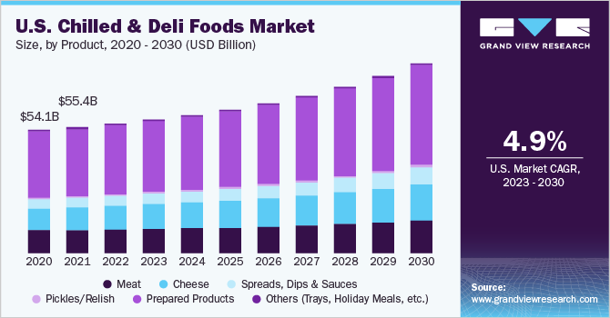 https://www.grandviewresearch.com/static/img/research/us-chilled-and-deli-foods-market.png