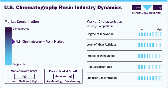 U.S. Chromatography Resin Market Concentration & Characteristics