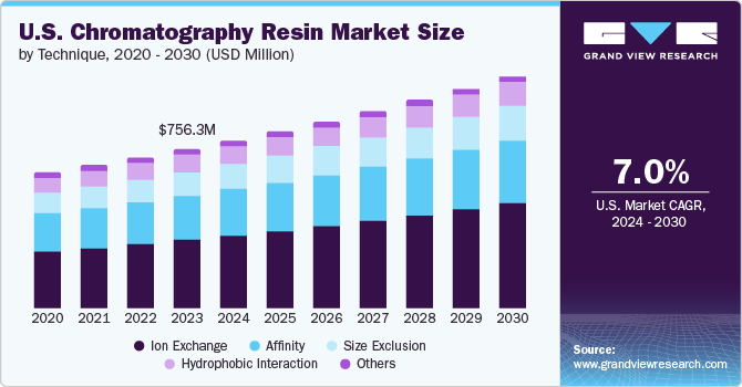 U.S. Chromatography Resin Market Size by Technique, 2020 - 2030 (USD Million)