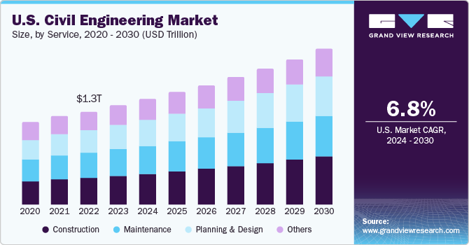 U.S. Civil Engineering Market size and growth rate, 2024 - 2030