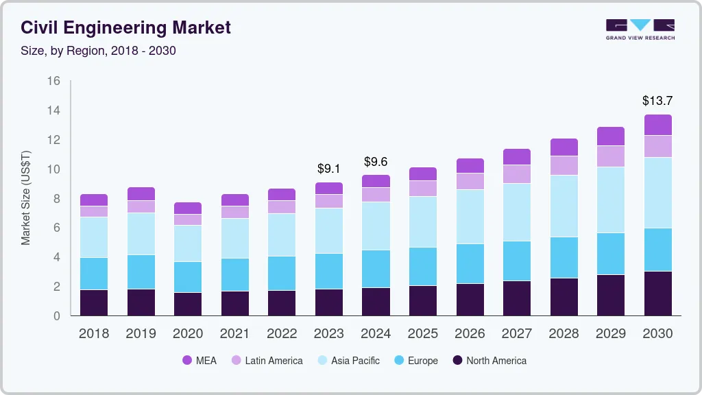 Civil engineering market size by region, and growth forecast (2024-2030) Civil engineering market size by region, and growth forecast (2024-2030)
