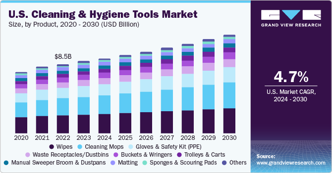 U.S. Cleaning And Hygiene Tools Market size and growth rate, 2024 - 2030