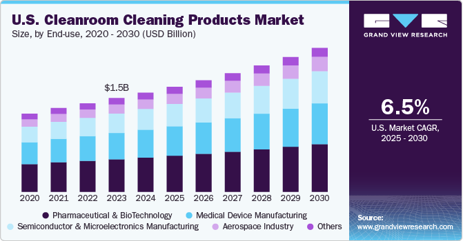 U.S. Cleanroom Cleaning Products Market Size by End Use, 2020 - 2030 (USD Billion) U.S. Cleanroom Cleaning Products Market Size by End Use, 2020 - 2030 (USD Billion)