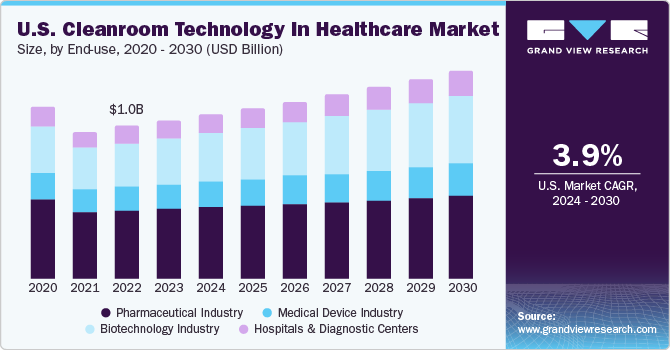 U.S. Cleanroom Technology In Healthcare Market size and growth rate, 2024 - 2030