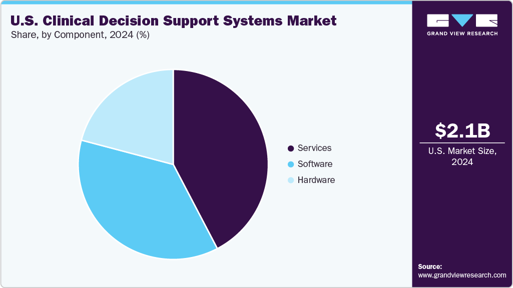 U.S. Clinical Decision Support Systems Market Share U.S. Clinical Decision Support Systems Market Share