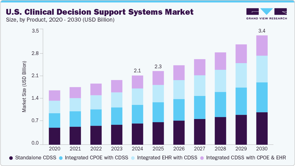 U.S. clinical decision support systems market size and growth forecast (2020-2030) U.S. clinical decision support systems market size and growth forecast (2020-2030)