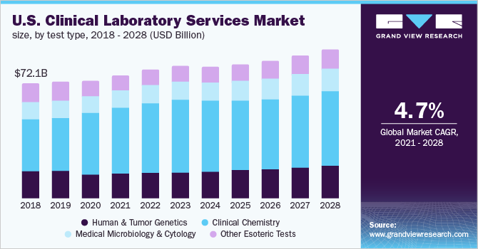 clinical research services market
