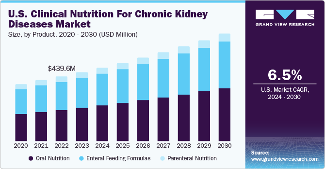 U.S. Clinical Nutrition for Chronic Kidney Diseases Market size and growth rate, 2024 - 2030