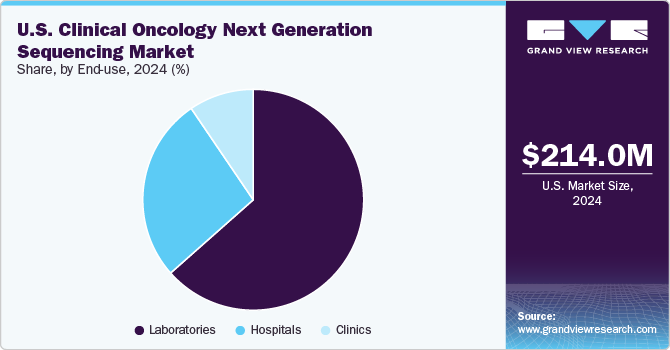 U.S. Clinical Oncology Next Generation Sequencing Market Share, By End Use, 2024 (%)