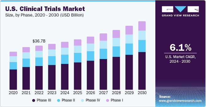 Clinical Trials Market Size Share Industry Trends Report - 