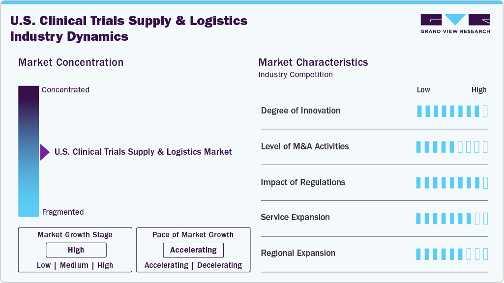 U.S. Clinical Trials Supply And Logistics Industry Dynamics U.S. Clinical Trials Supply And Logistics Industry Dynamics