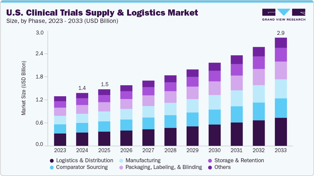 U.S. clinical tials supply and logistics market size and growth forecast (2023-2033) U.S. clinical trials supply and logistics market size and growth forecast (2023-2033)