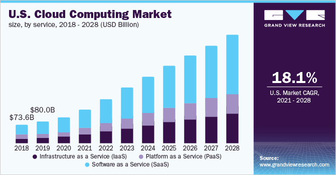 U.S Cloud Computing Market
