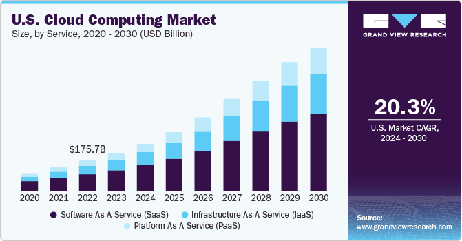 U.S. Cloud Computing market size and growth rate, 2024 - 2030