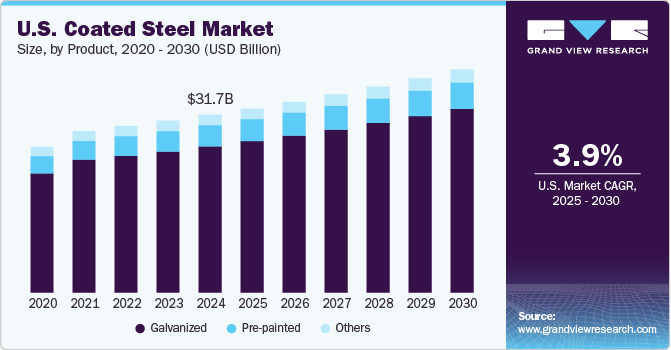 U.S. Coated Steel Market Size by Product, 2020 - 2030 (USD Billion)