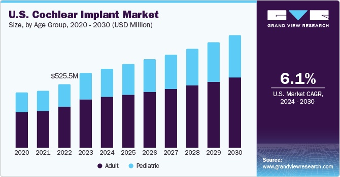  U.S. cochlear implant market size, by type of fitting, 2020 - 2030 (USD Million)