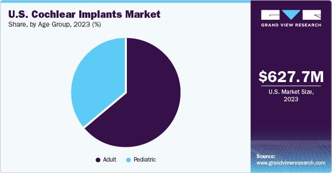 U.S. Cochlear Implants Market share and size, 2023